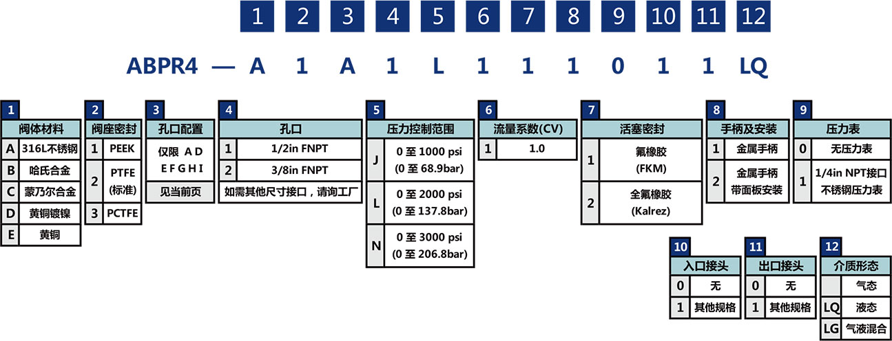 ABPR4係列大流量活塞背壓閥選型說明