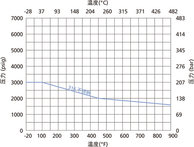 F係列直通型過濾器溫壓曲線