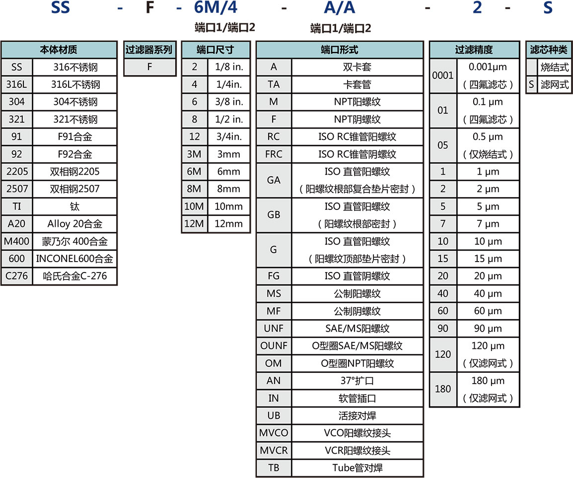 F係列直通型過濾器選型說明