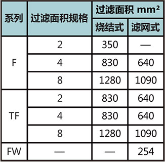 FW係列一體(ti) 式過濾器過濾麵積
