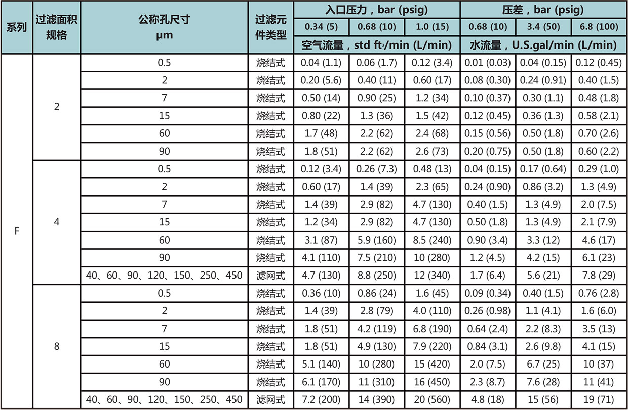 FW係列一體(ti) 式過濾器流量數據一