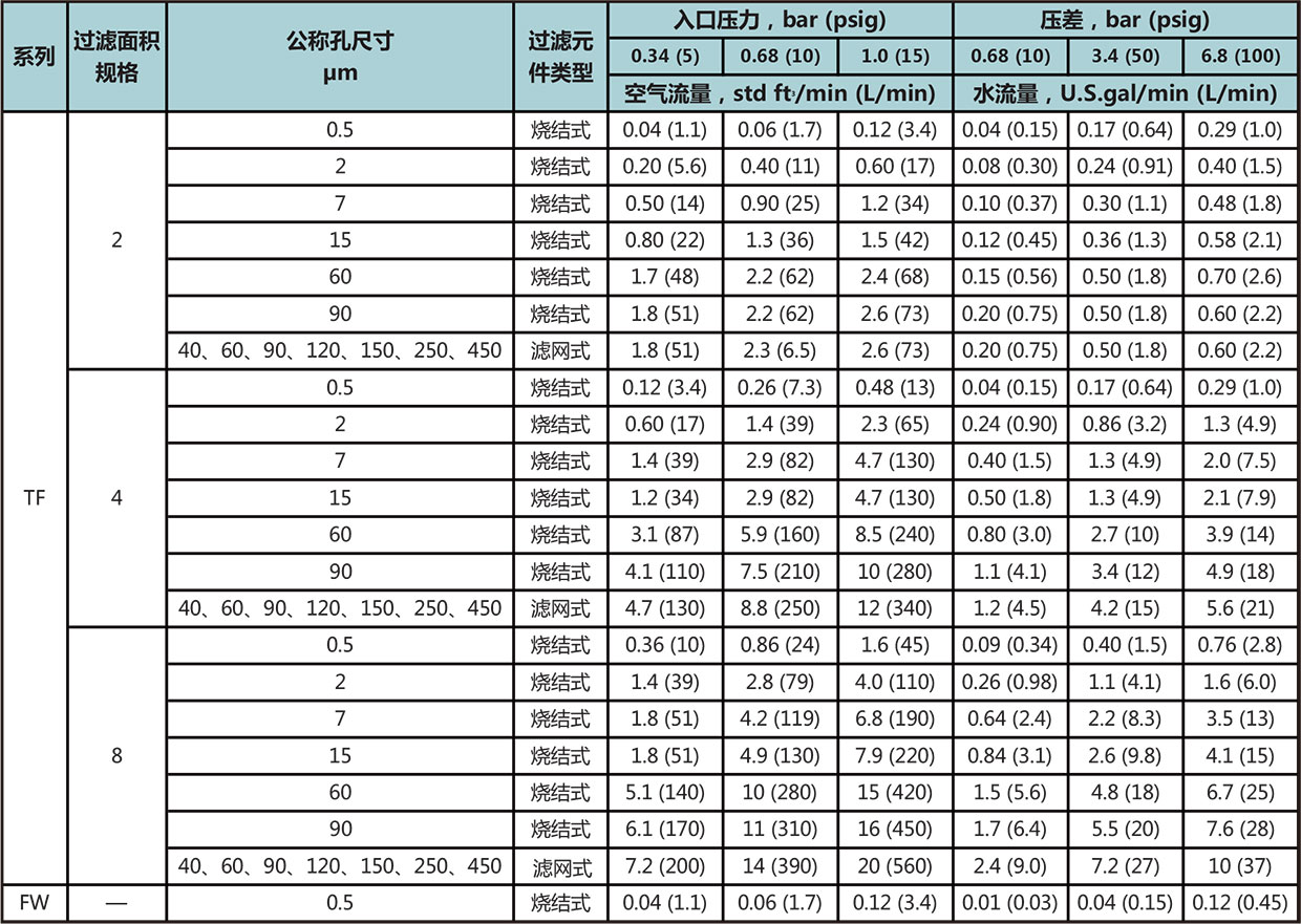FW係列一體(ti) 式過濾器流量數據二