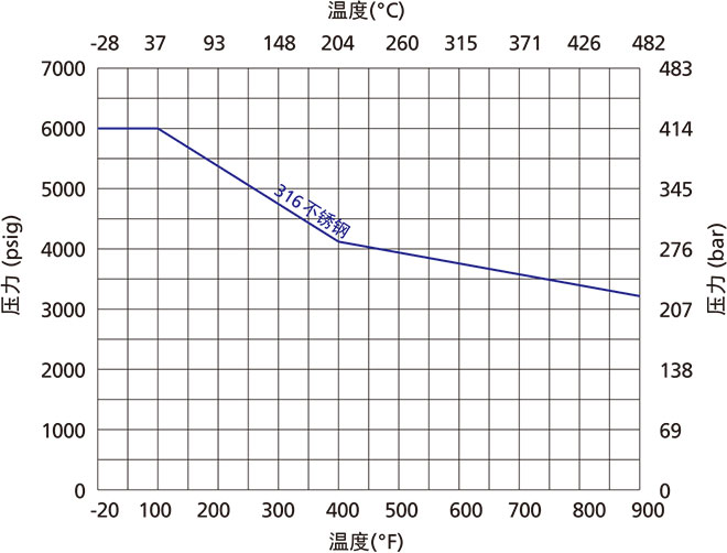 TF係列T型過濾器溫壓曲線