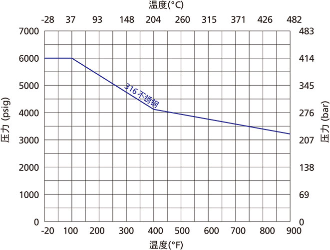 FW係列一體(ti) 式過濾器溫壓曲線