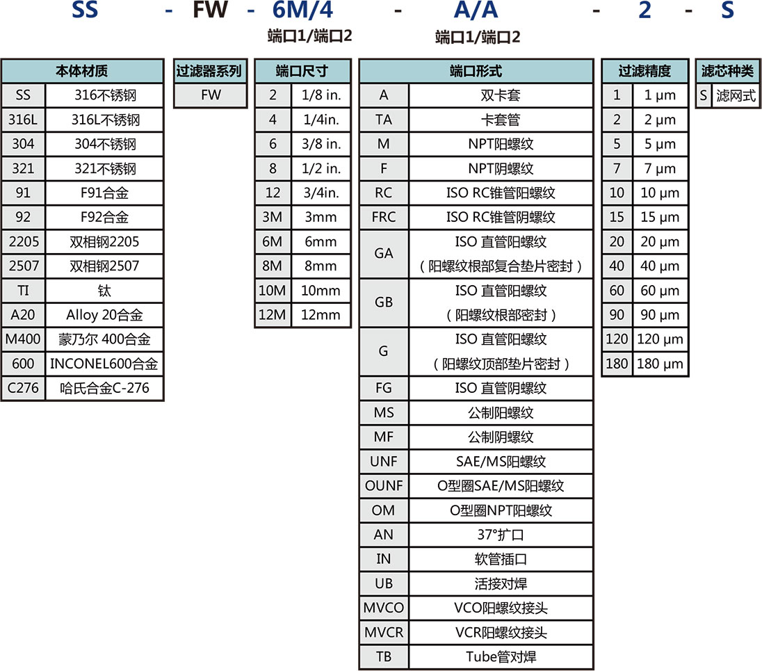 FW係列一體(ti) 式過濾器選型說明