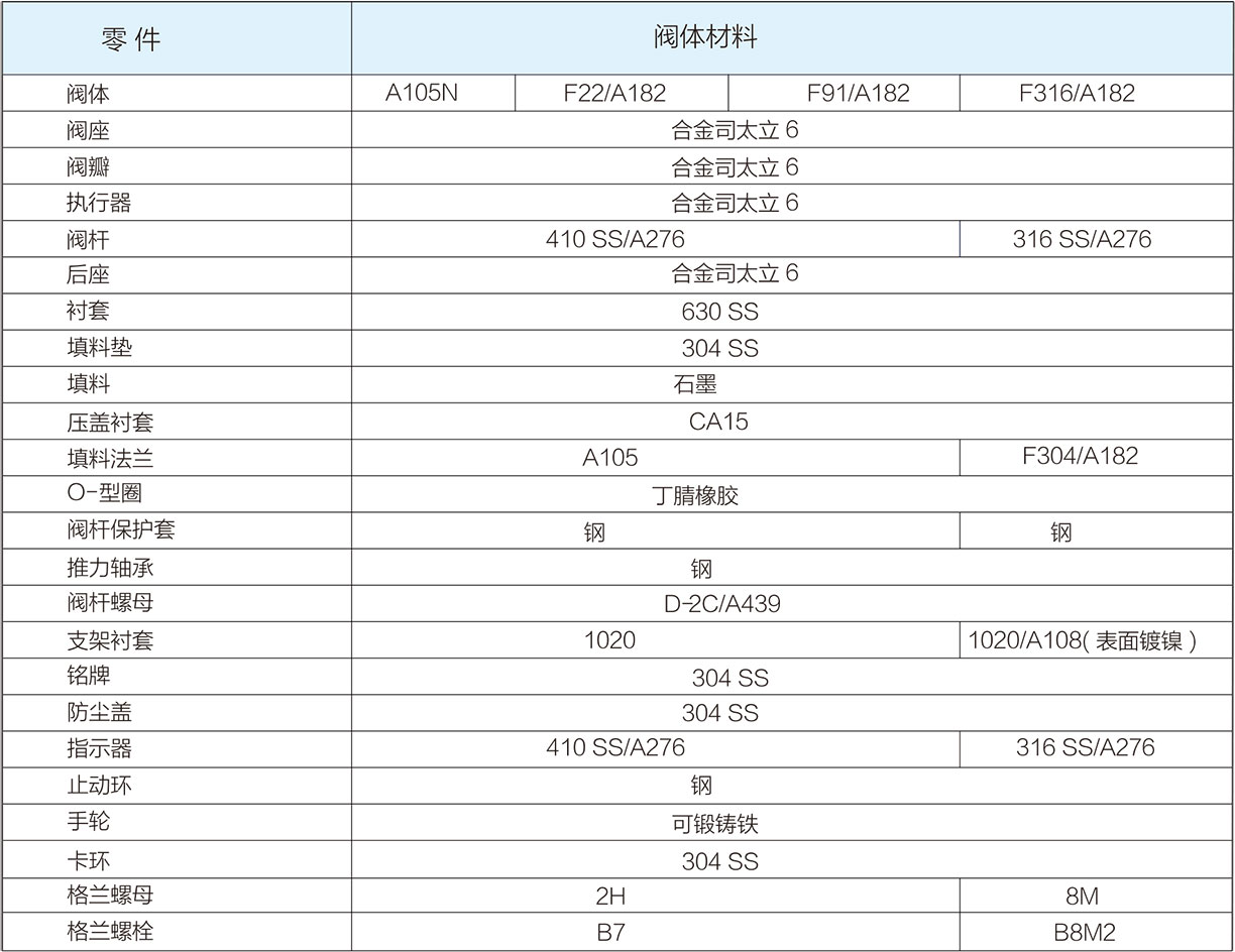 一體(ti) 式鍛造Y型截止閥標準結構材料
