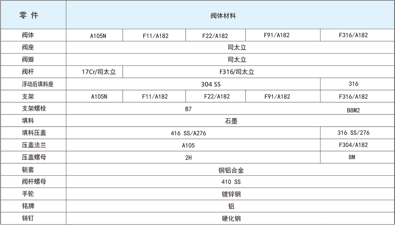 分體(ti) 式鍛鋼Y型截止閥標準結構材料