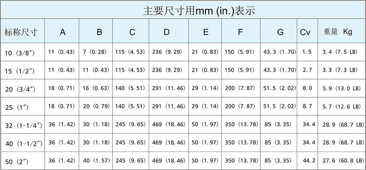分體(ti) 式鍛鋼Y型截止閥尺寸表
