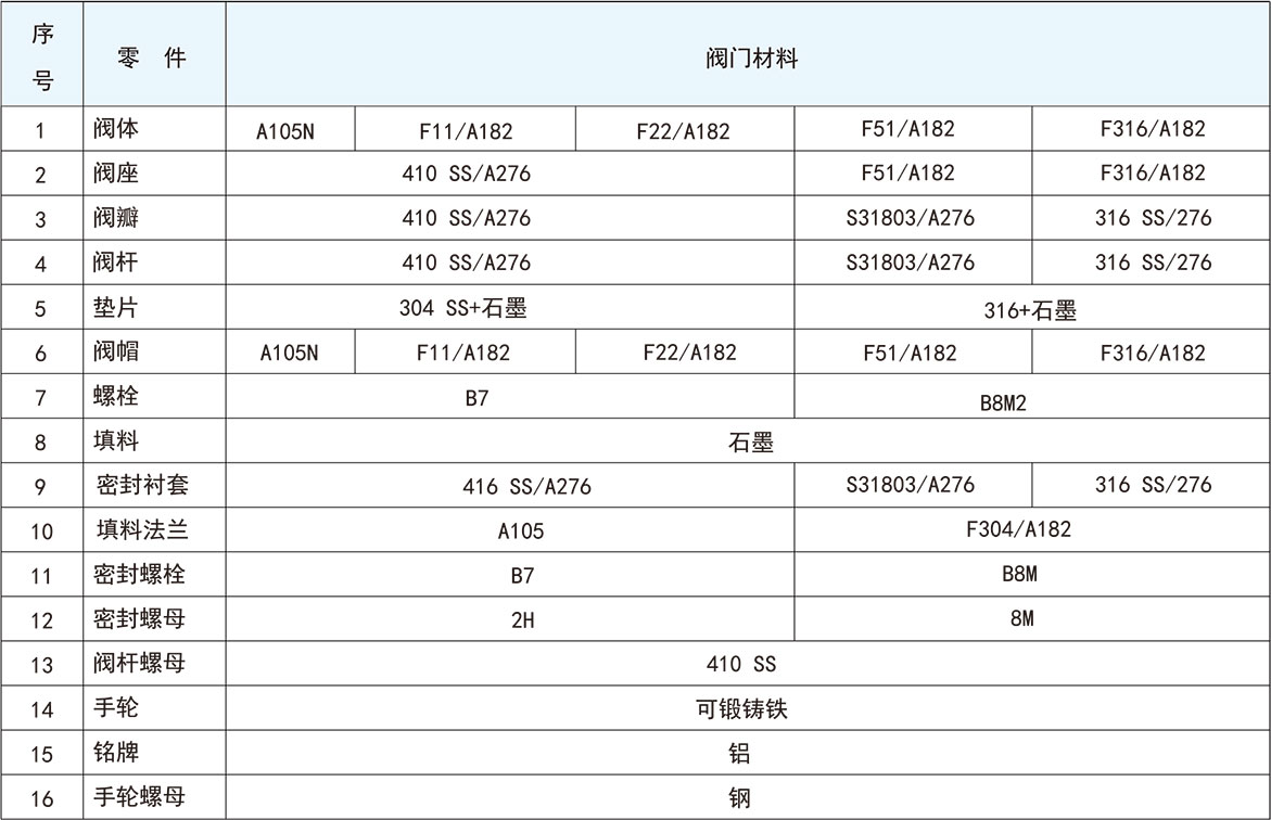 鍛造直通型截止閥結構材料二