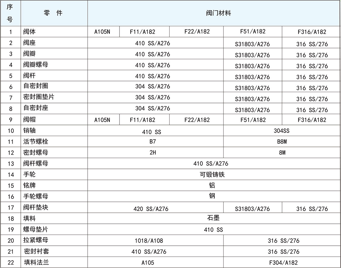 鍛造直通型截止閥結構材料四