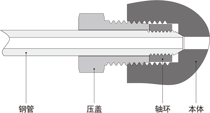 20係列中壓錐麵螺紋接頭結構材料
