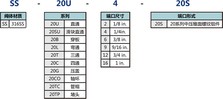 20係列中壓錐麵螺紋接頭選型說明