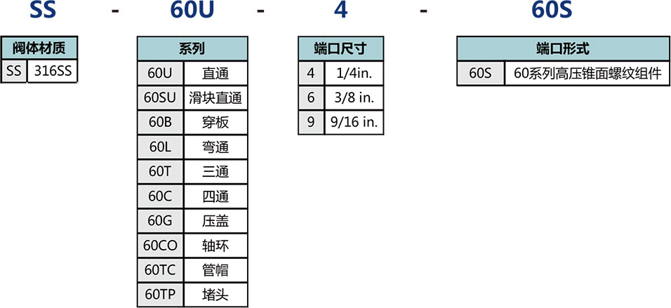 60係列高壓錐麵螺紋接頭選型說明