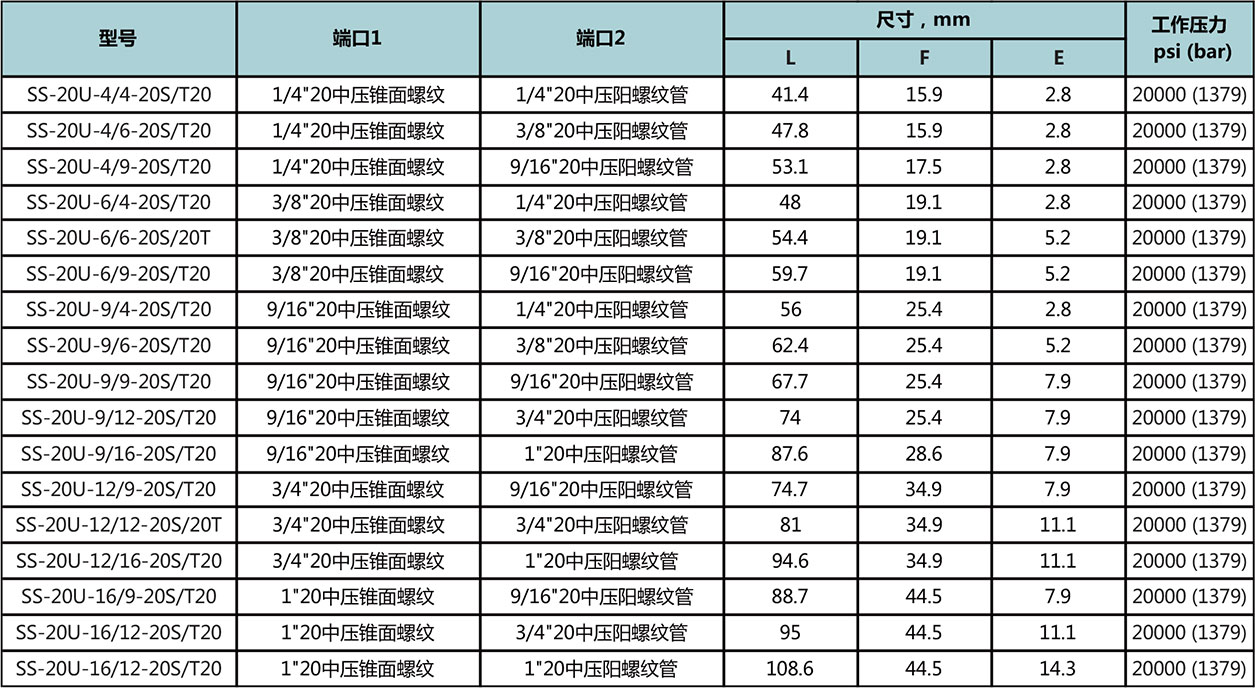 20中壓錐麵螺紋-20中壓螺紋管型號尺寸規格參數表