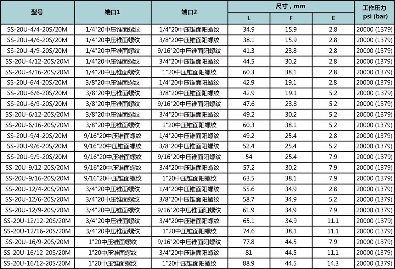 20中壓錐麵螺紋-20中壓錐麵陽螺紋型號尺寸規格參數表