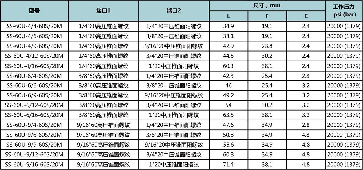 60高壓錐麵螺紋-20中壓錐麵陽螺紋型號尺寸規格參數表
