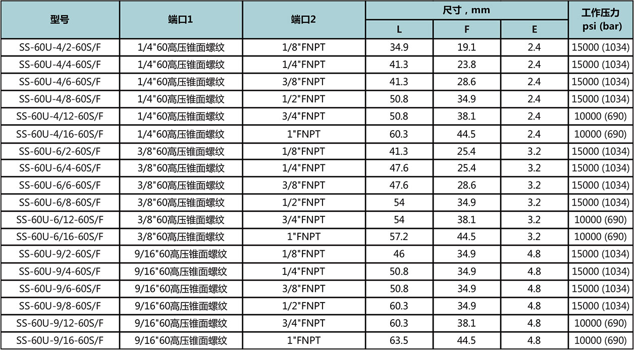 60高壓錐麵螺紋-NPT陰螺紋型號尺寸規格參數表