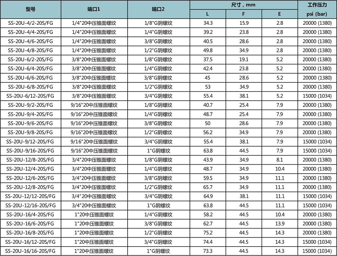 20中壓錐麵螺紋-G陰螺紋型號尺寸規格參數表