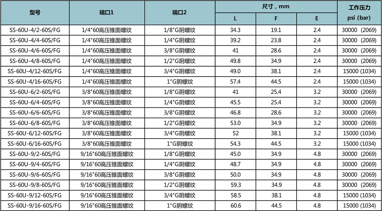 60高壓錐麵螺紋-G陰螺紋型號尺寸規格參數表