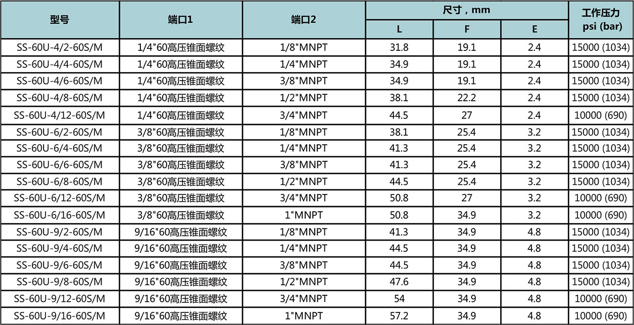 60高壓錐麵螺紋-NPT陽螺紋型號尺寸規格參數表
