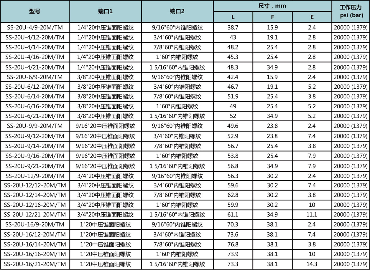 20中壓錐麵陽螺紋-60°內(nei) 錐陽螺紋型號尺寸規格參數表