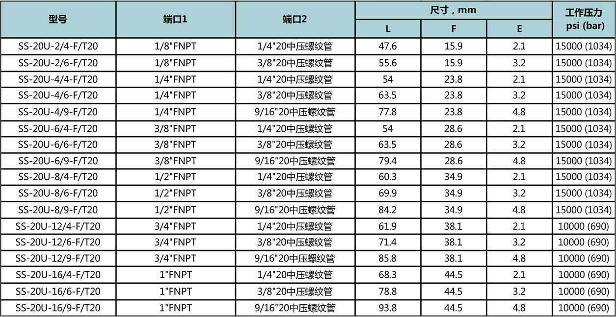 NPT陰螺紋-60高壓螺紋管型號尺寸規格參數表