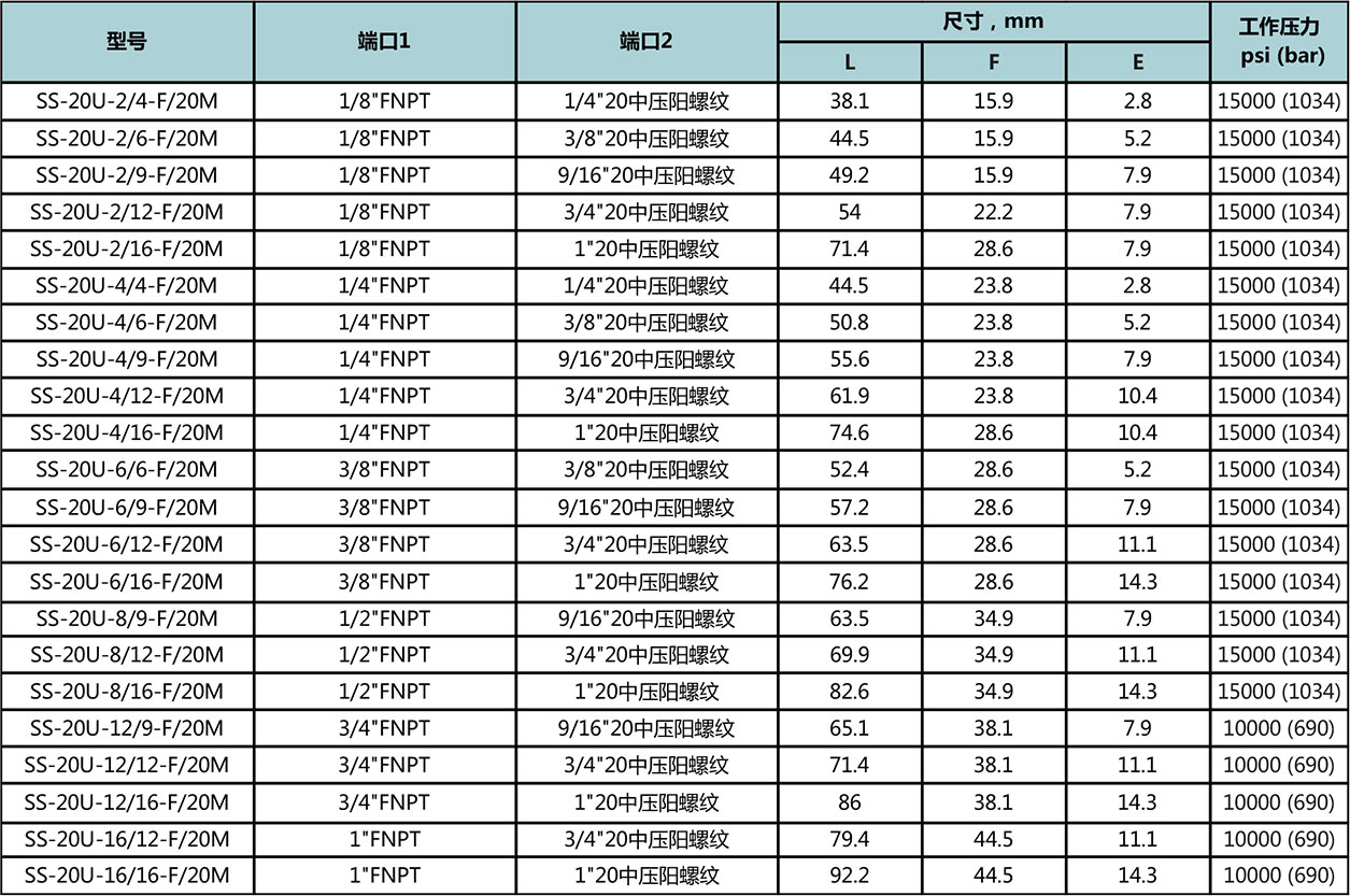 NPT陰螺紋-20中壓螺紋管型號尺寸規格參數表