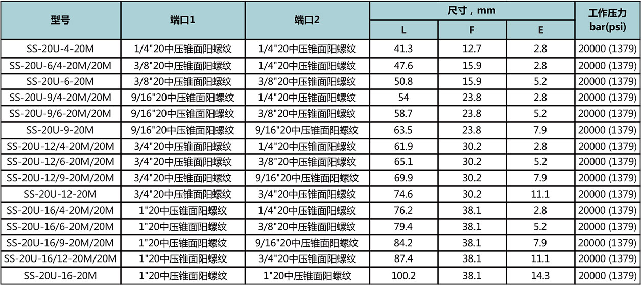 20中壓錐麵陽螺紋-20中壓錐麵陽螺紋型號尺寸規格參數表