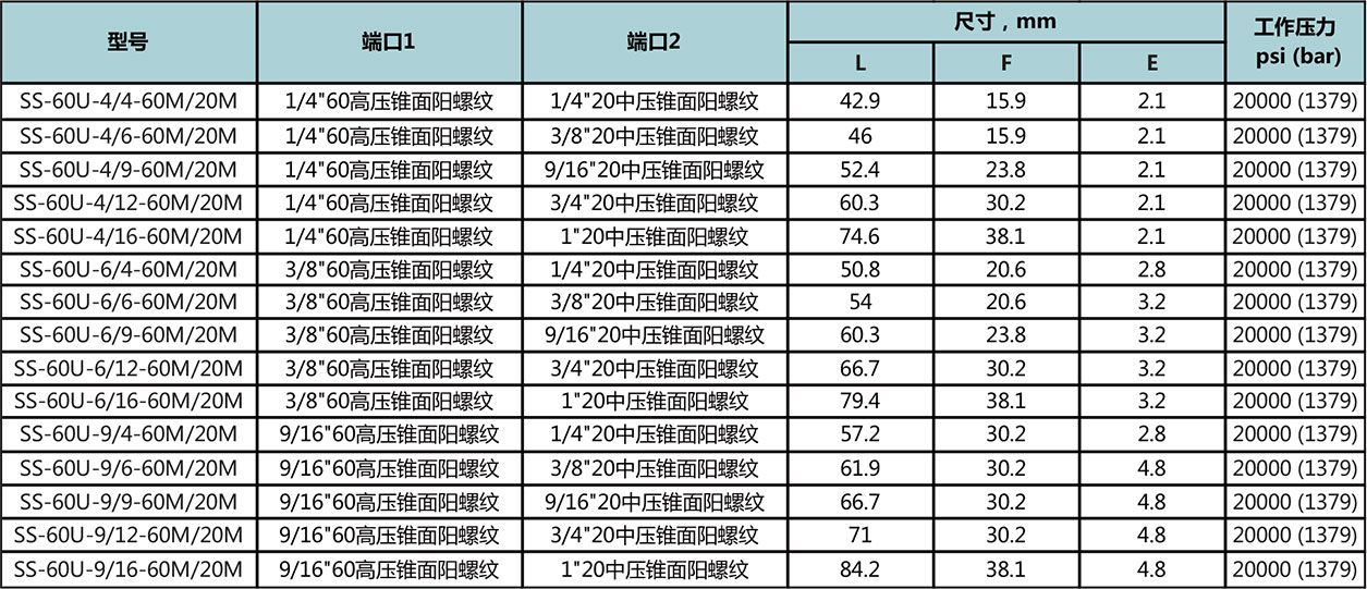 60高壓錐麵陽螺紋-20中壓錐麵陽螺紋型號尺寸規格參數表