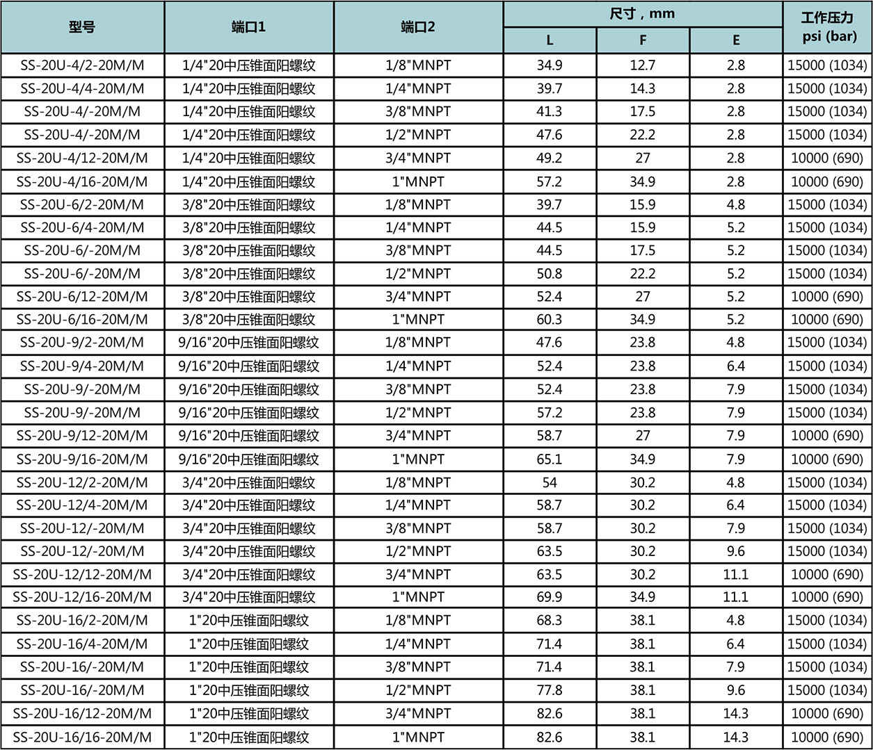 20中壓錐麵陽螺紋-NPT陽螺紋型號尺寸規格參數表