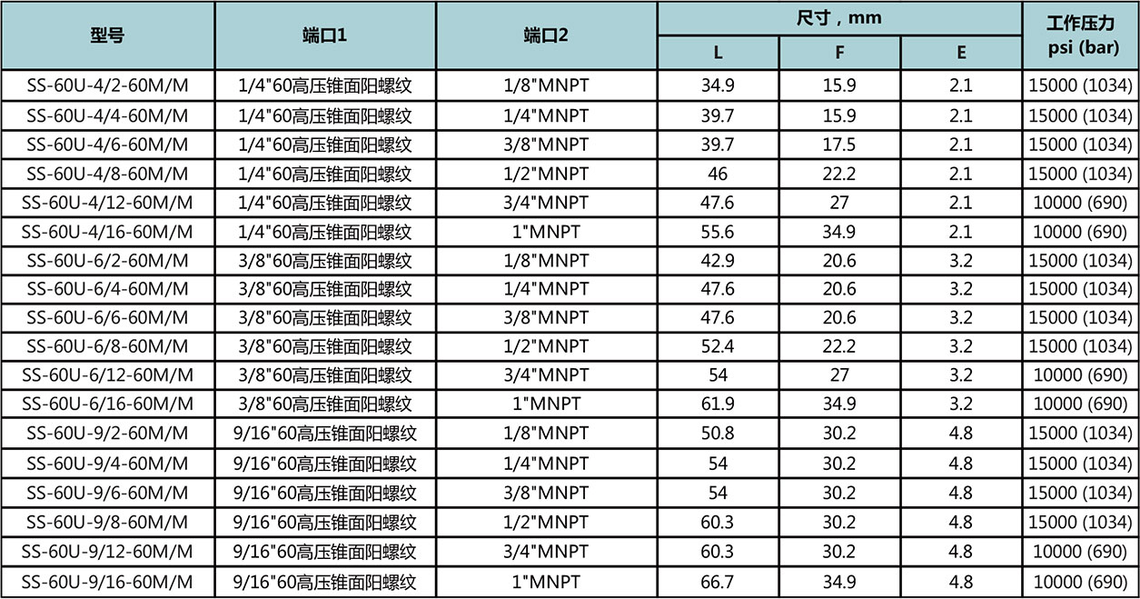 60高壓錐麵陽螺紋-NPT陽螺紋型號尺寸規格參數表