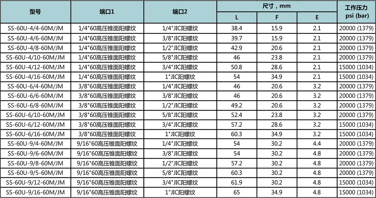 60高壓錐麵陽螺紋-JIC陽螺紋型號尺寸規格參數表