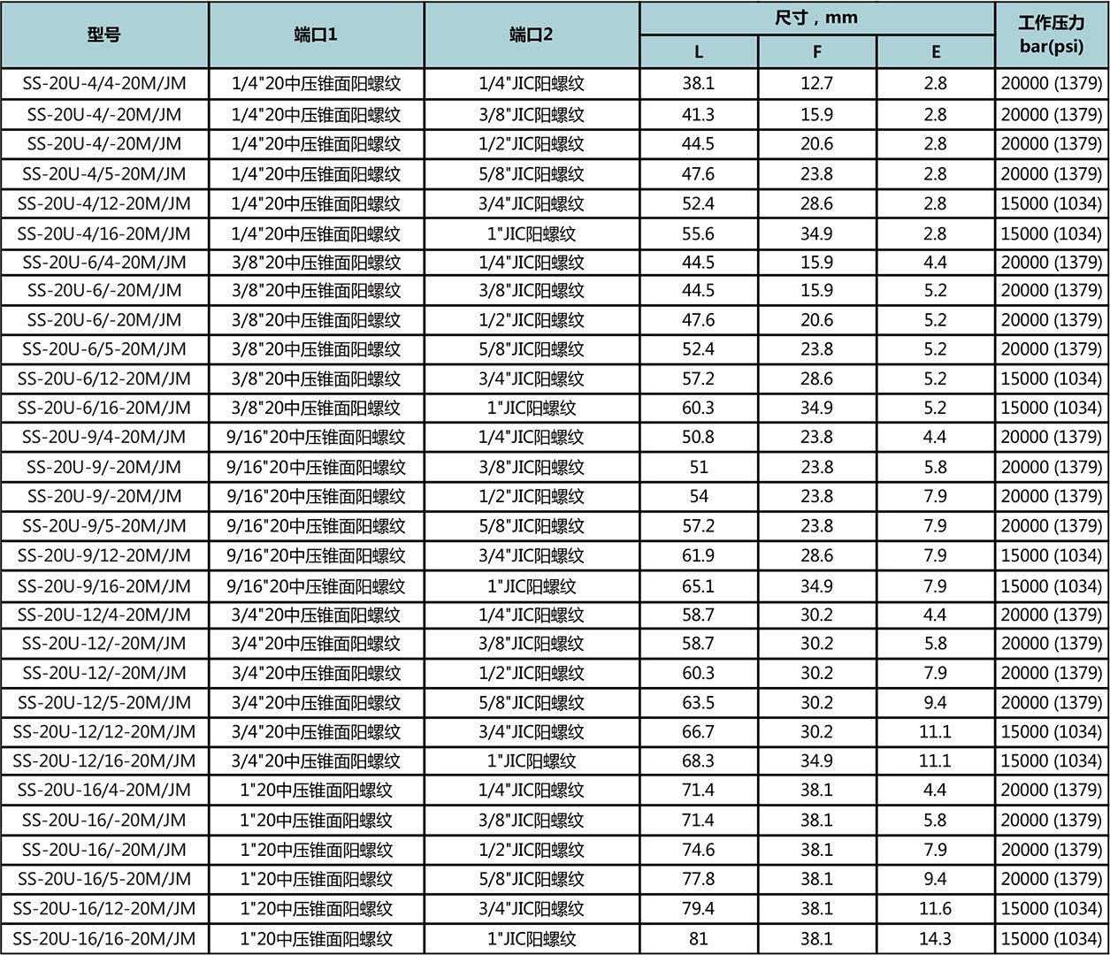 20中壓錐麵陽螺紋-JIC陽螺紋型號尺寸規格參數表