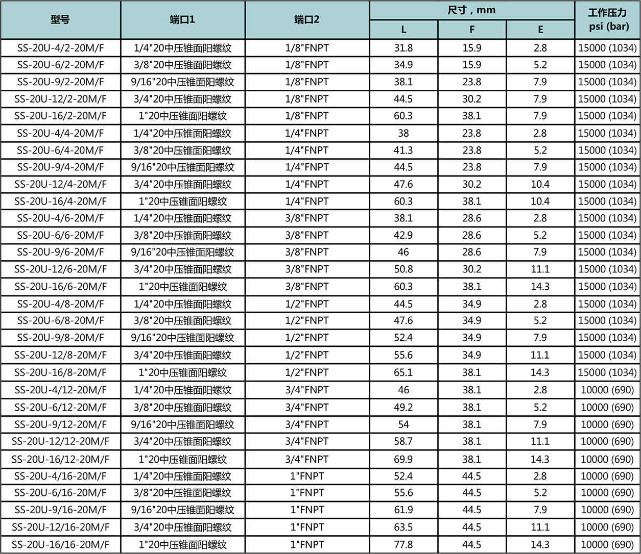 20中壓錐麵陽螺紋-NPT陰螺紋型號尺寸規格參數表