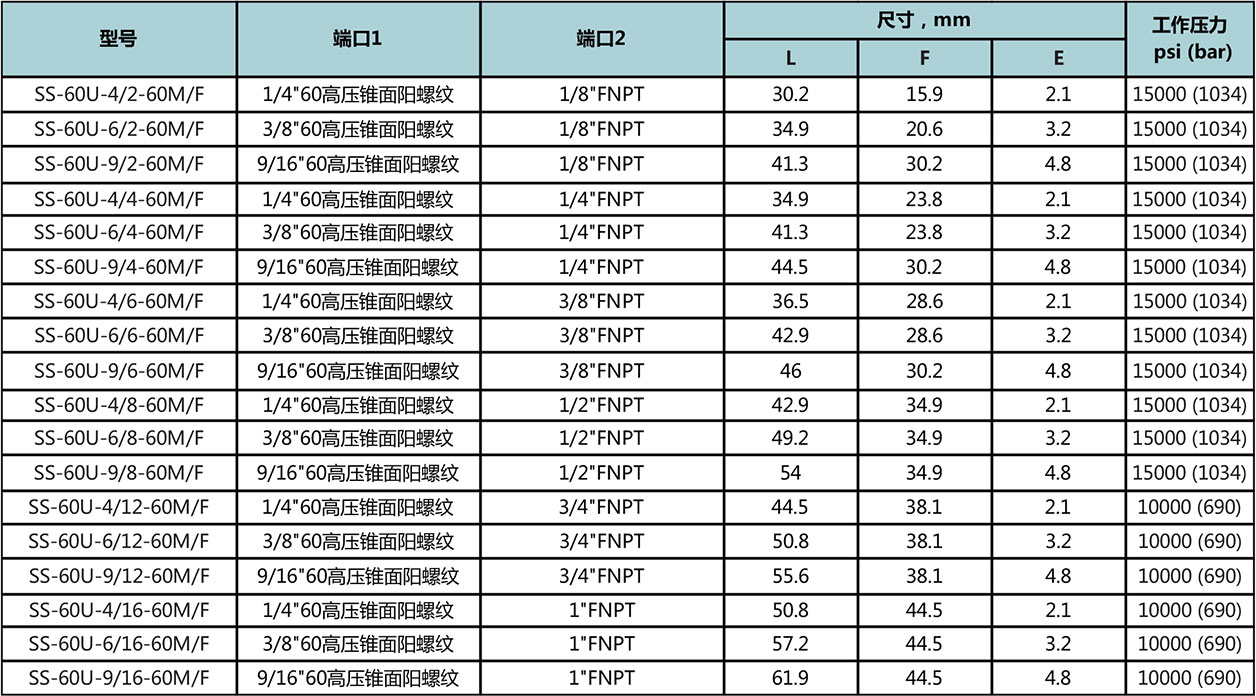 60高壓錐麵陽螺紋-NPT陰螺紋型號尺寸規格參數表
