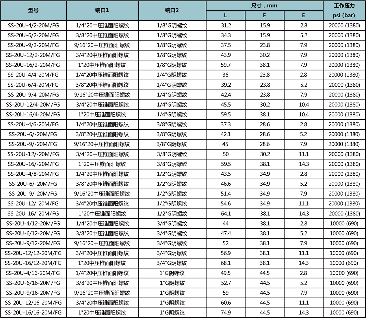 20中壓錐麵陽螺紋-G陰螺紋型號尺寸規格參數表