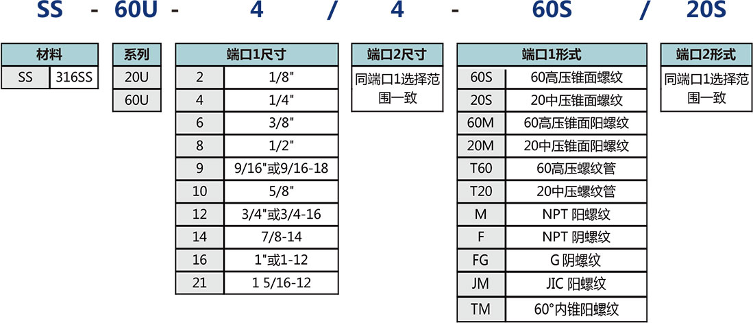中高壓轉換接頭選型說明