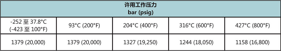 T20係列中壓不鏽鋼管溫度壓力一