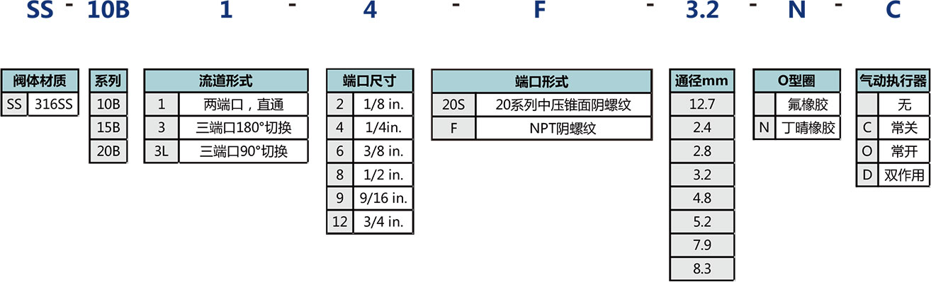 中高壓球閥選型說明