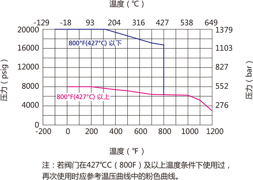 20N係列針閥溫壓曲線