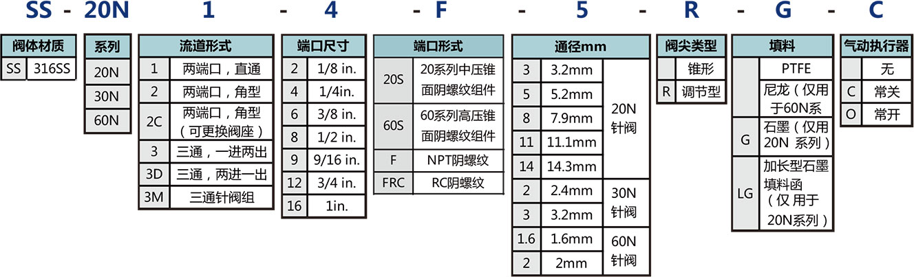 20N係列針閥選型說明