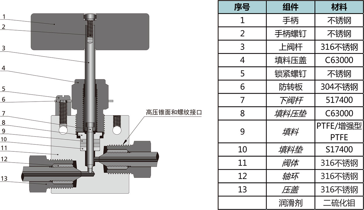 30N係列針閥結構材料