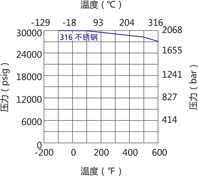 30N係列針閥溫壓曲線