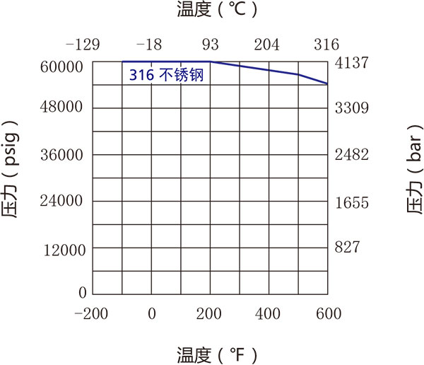 60N係列針閥溫壓曲線