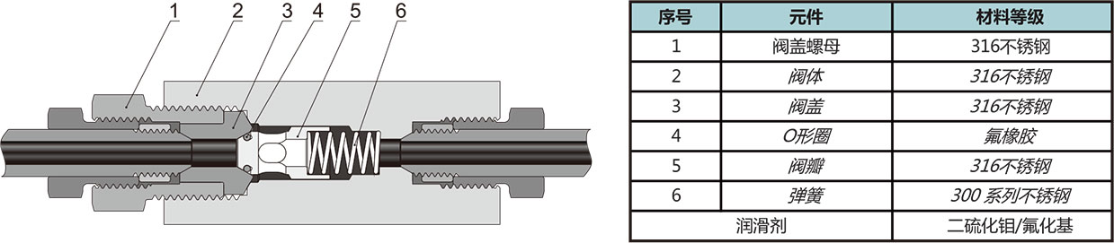 20CV係列軟密封單向閥結構材料