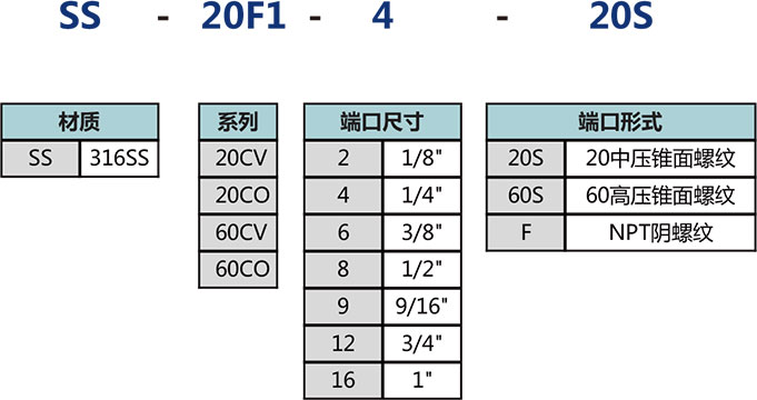 20CV係列軟密封單向閥產(chan) 品選型