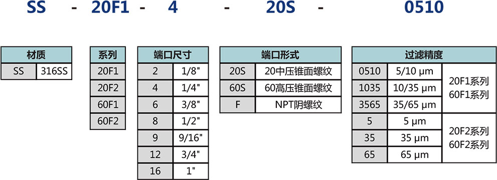 20F1係列雙圓盤式過濾器選型說明