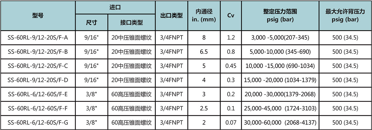 60RL係列高壓卸荷閥型號和參數