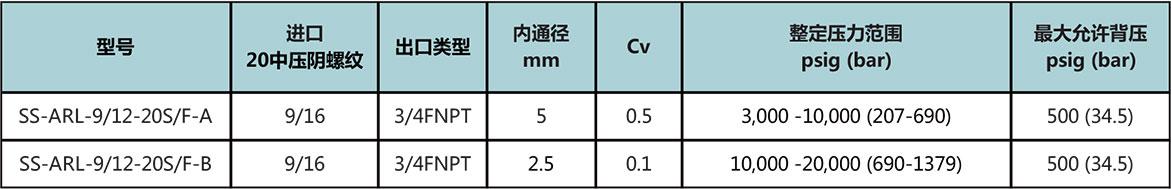 ARL係列可調節卸荷閥型號和參數