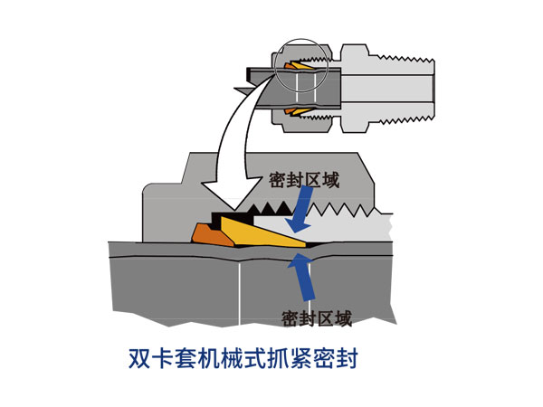雙卡套結構優勢
